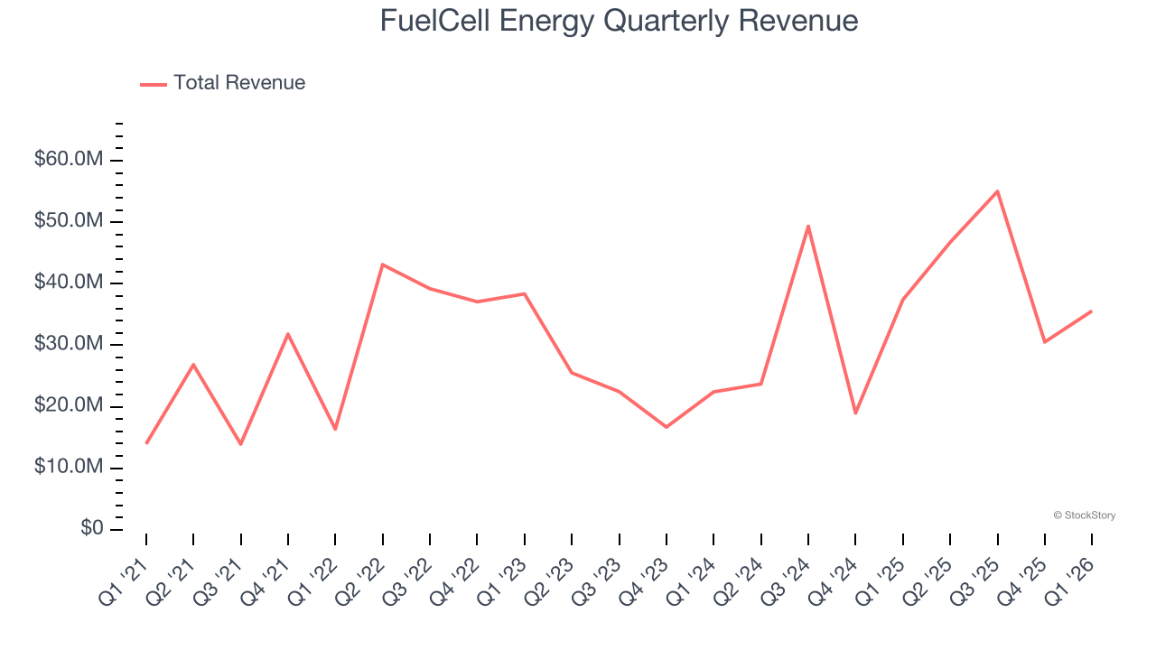 FuelCell Energy Quarterly Revenue