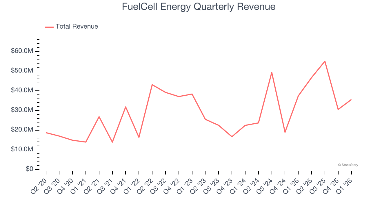 FuelCell Energy Quarterly Revenue