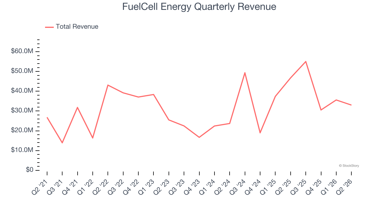 FuelCell Energy Quarterly Revenue