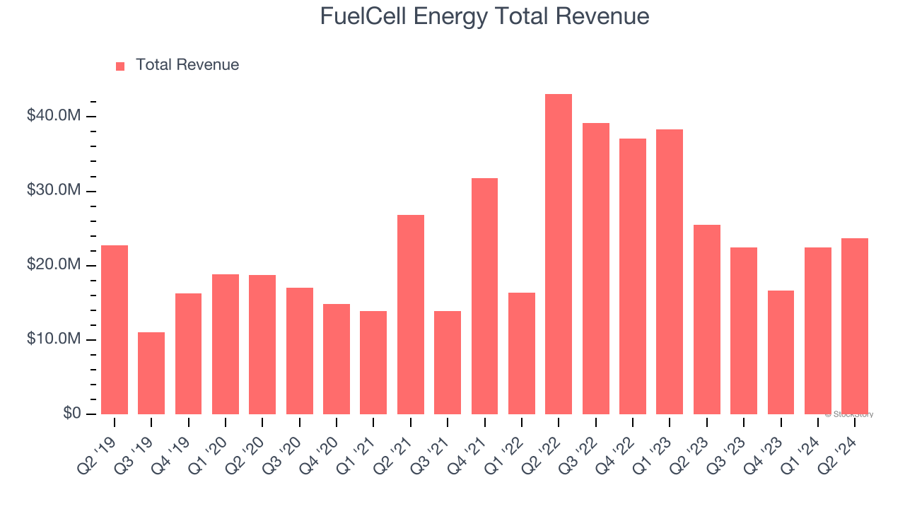 FuelCell Energy Total Revenue