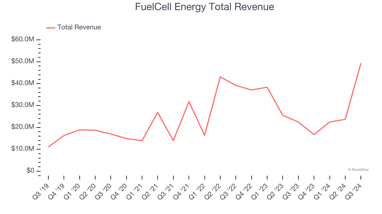 FuelCell Energy Total Revenue