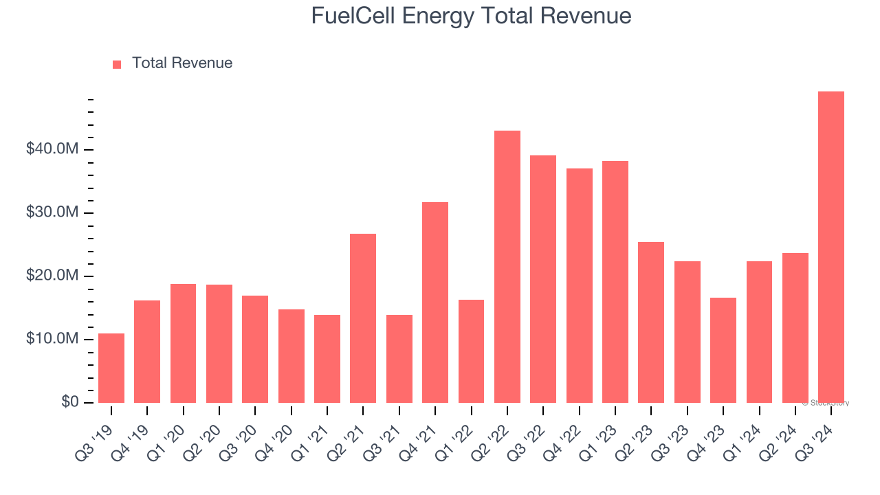 FuelCell Energy Total Revenue