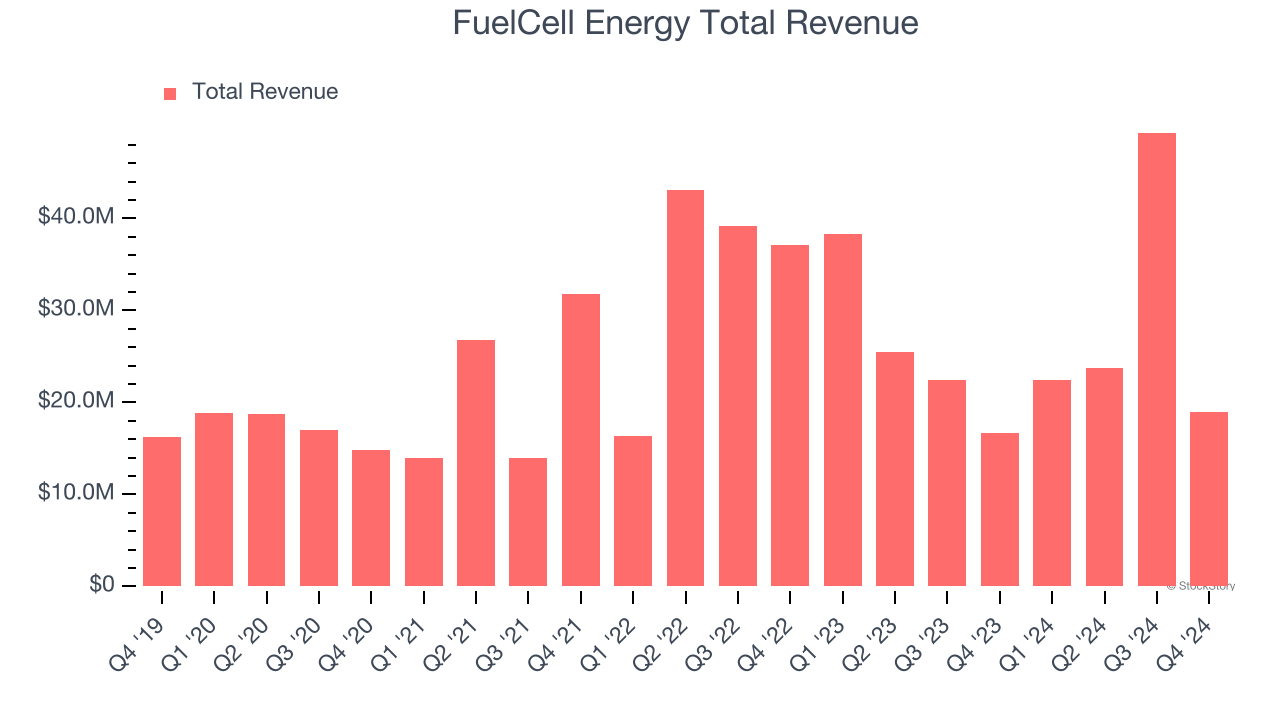 FuelCell Energy Total Revenue