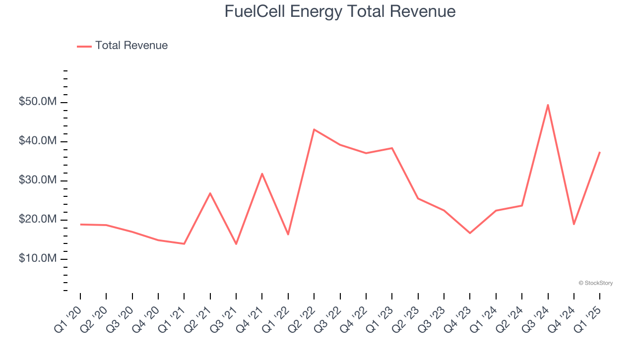 FuelCell Energy Total Revenue