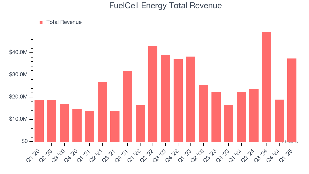 FuelCell Energy Total Revenue