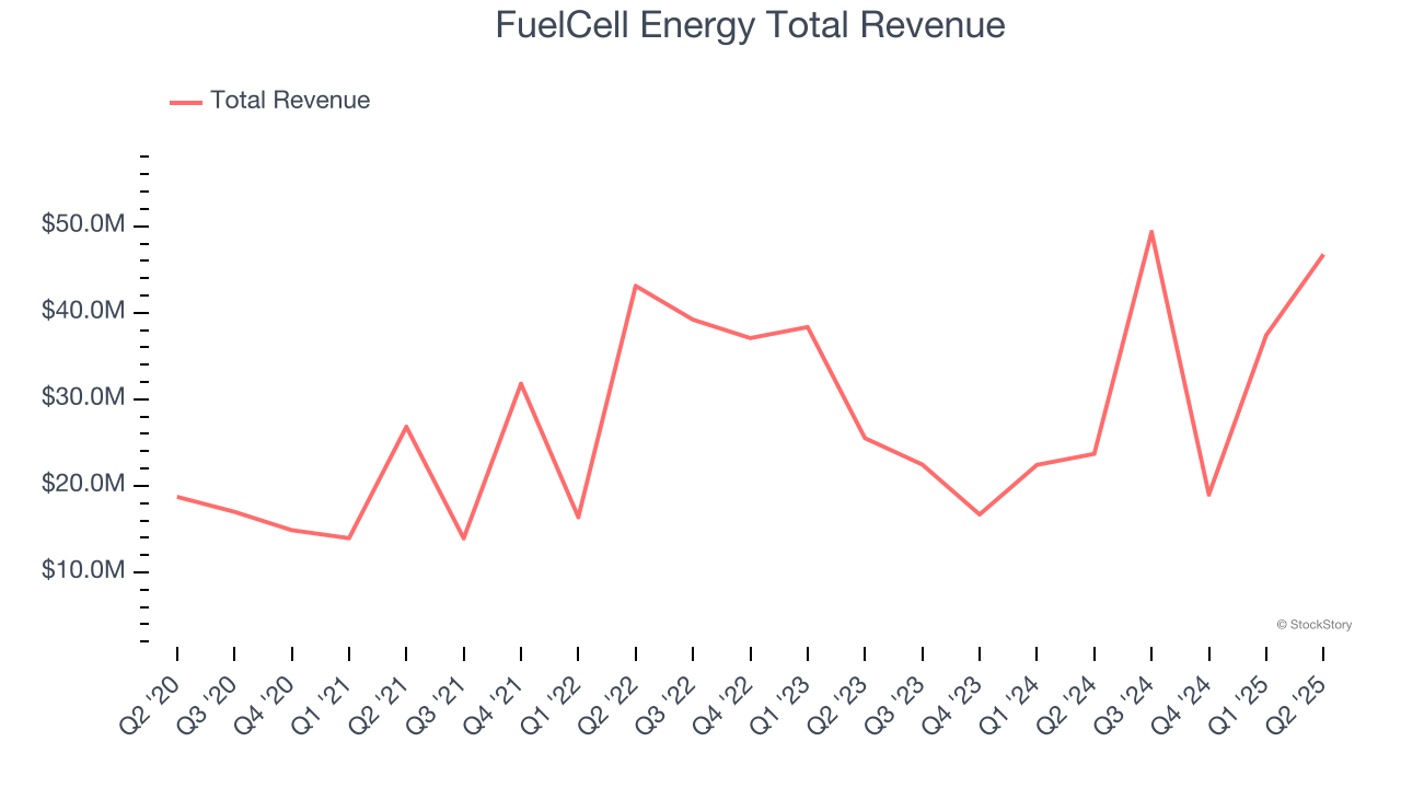 FuelCell Energy Total Revenue