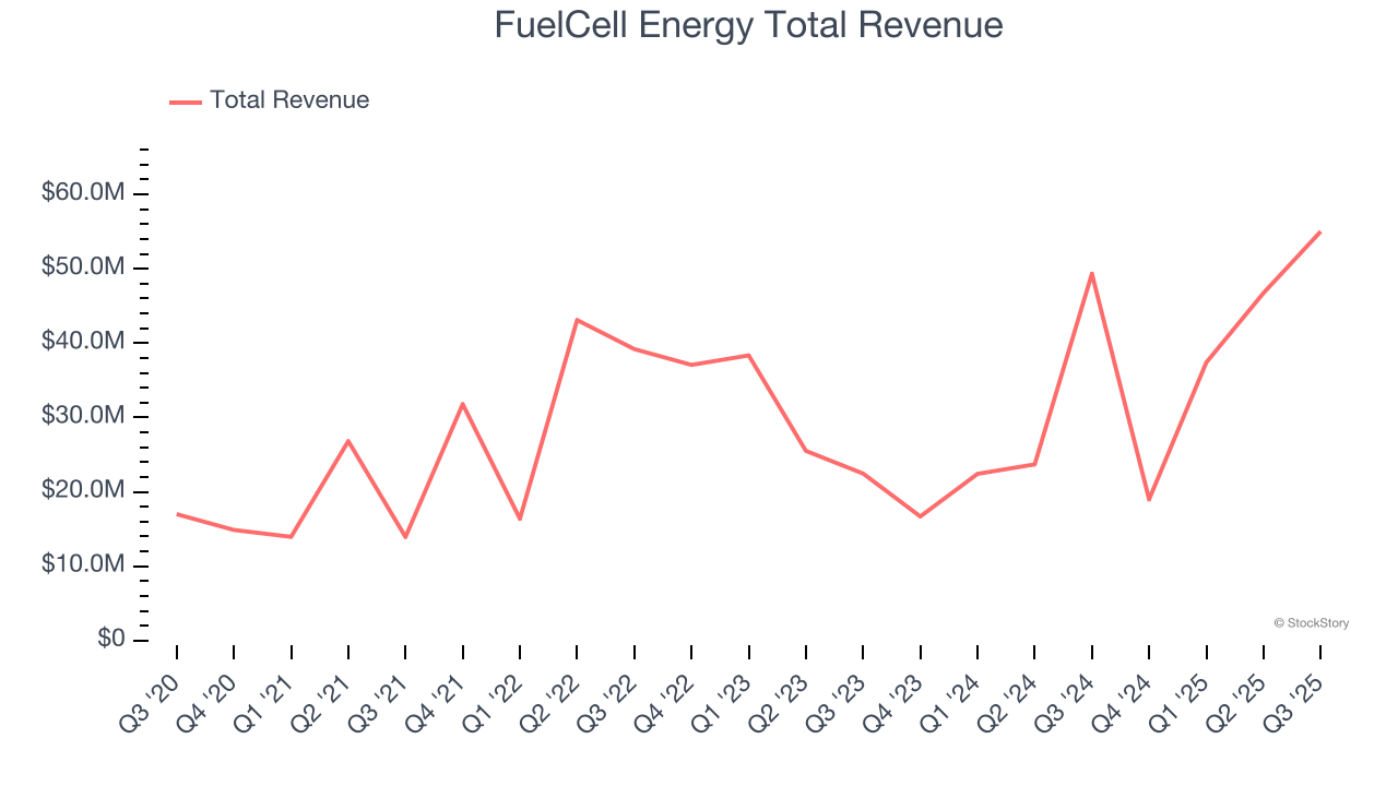 FuelCell Energy Total Revenue