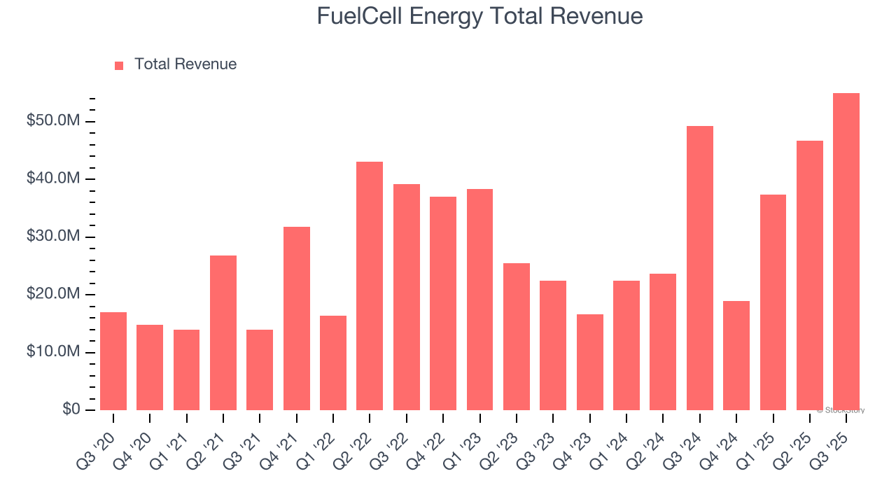 FuelCell Energy Total Revenue