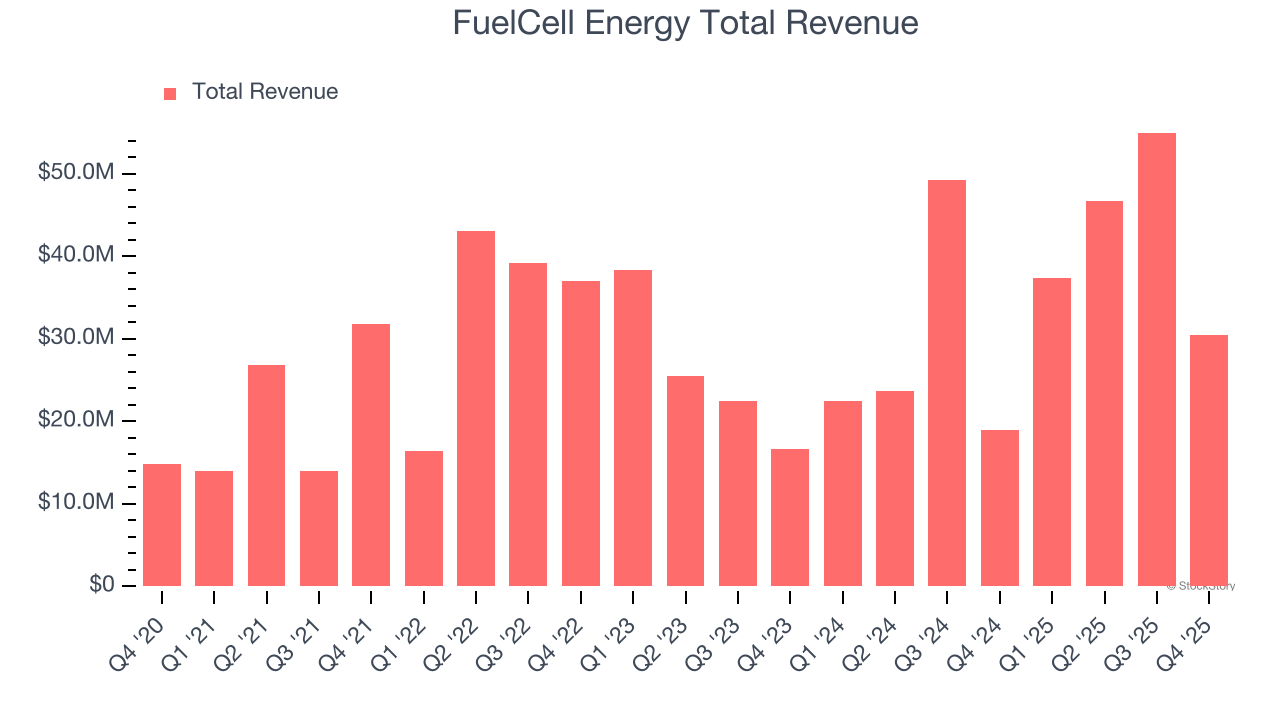 FuelCell Energy Total Revenue