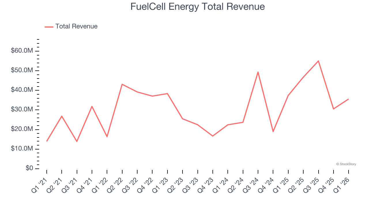 FuelCell Energy Total Revenue