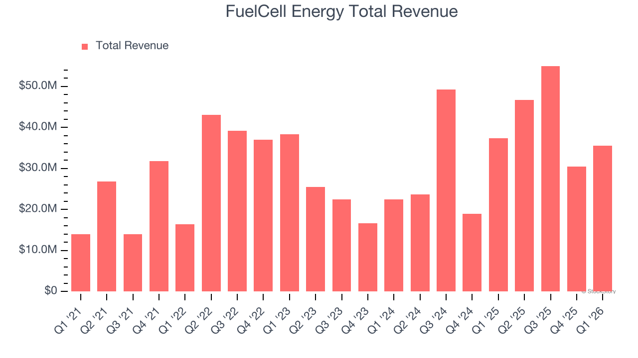 FuelCell Energy Total Revenue