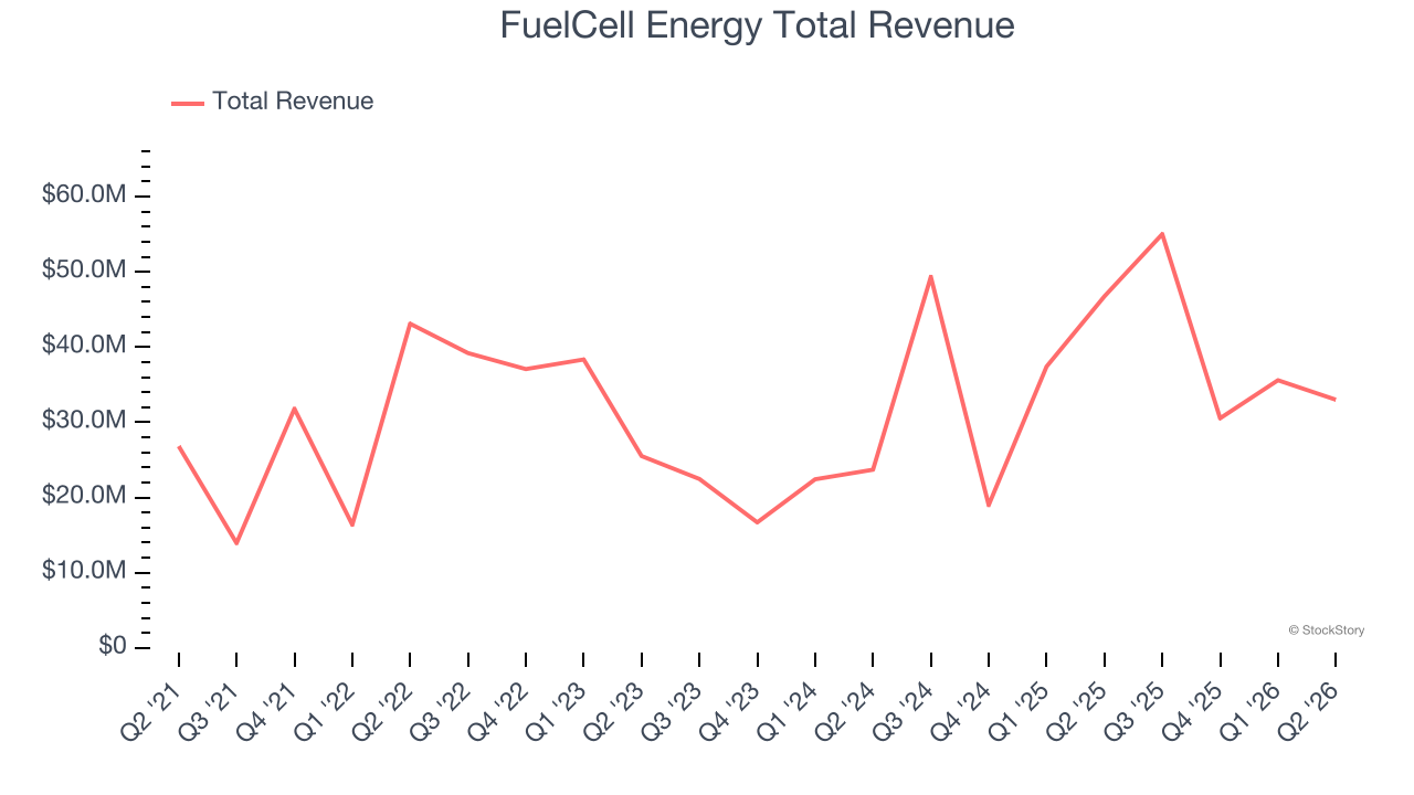 FuelCell Energy Total Revenue