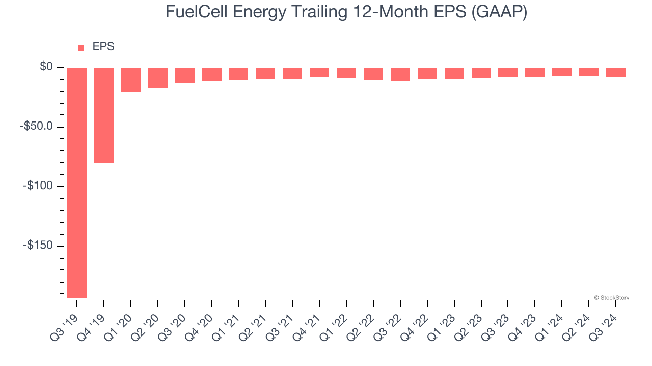 FuelCell Energy Trailing 12-Month EPS (GAAP)