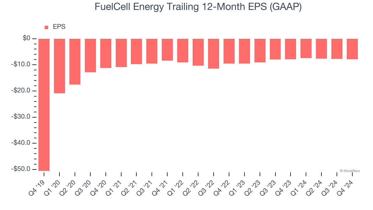 FuelCell Energy Trailing 12-Month EPS (GAAP)