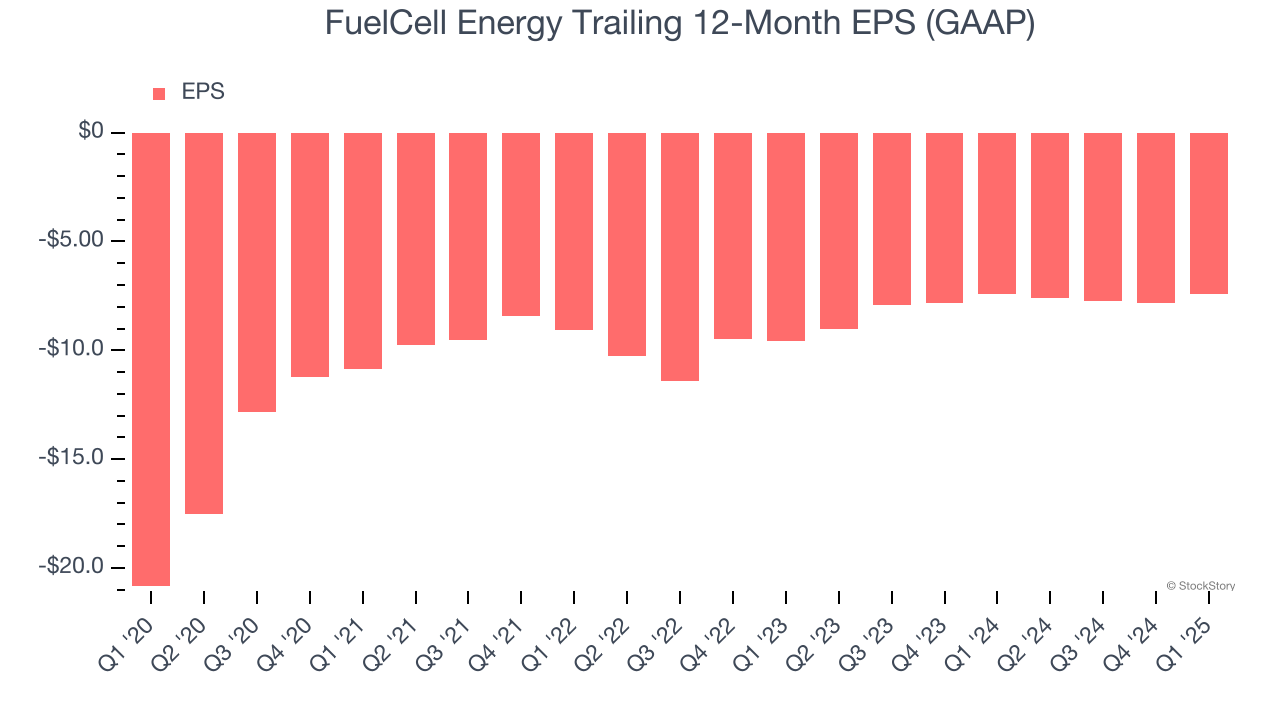 FuelCell Energy Trailing 12-Month EPS (GAAP)