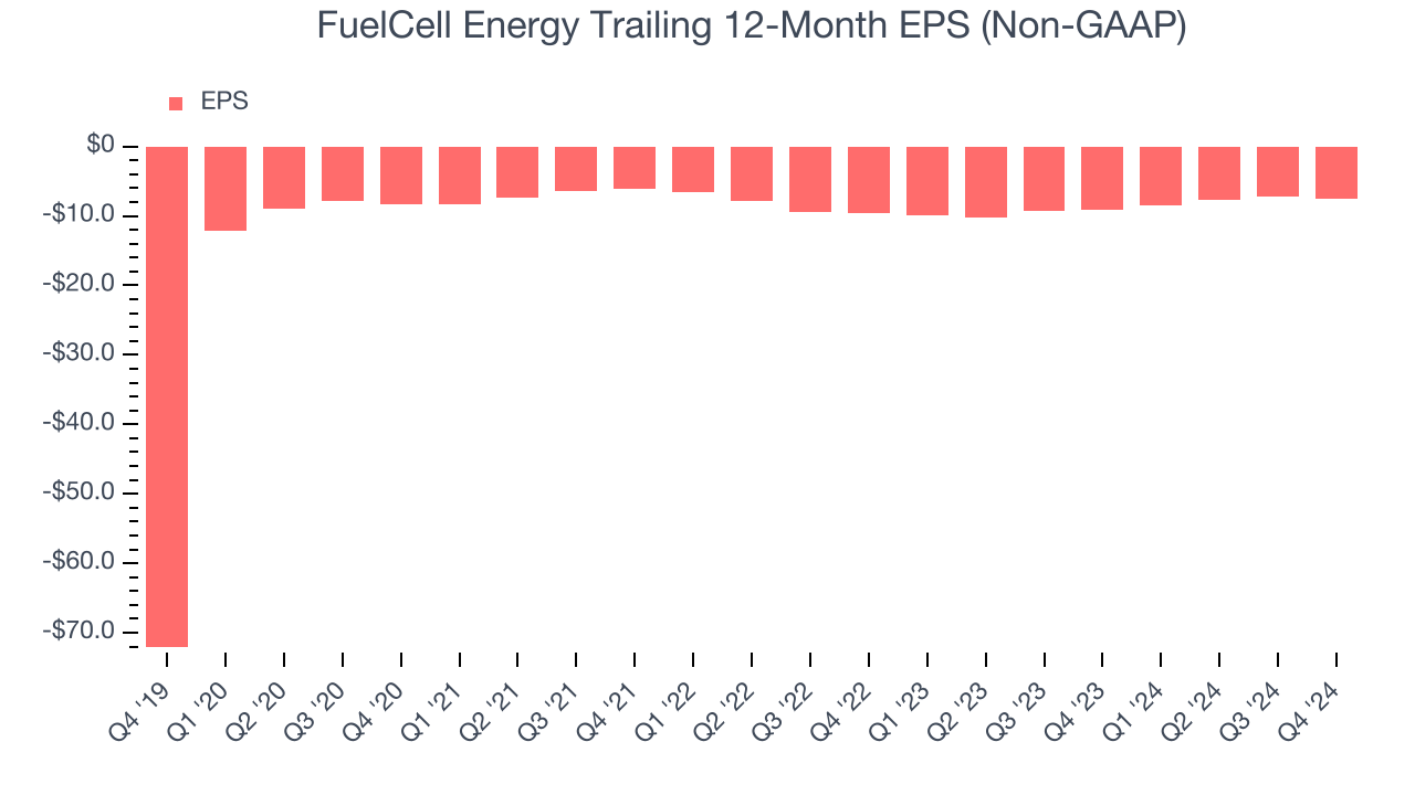 FuelCell Energy Trailing 12-Month EPS (Non-GAAP)