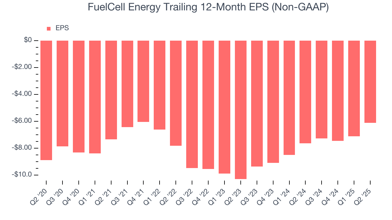 FuelCell Energy Trailing 12-Month EPS (Non-GAAP)