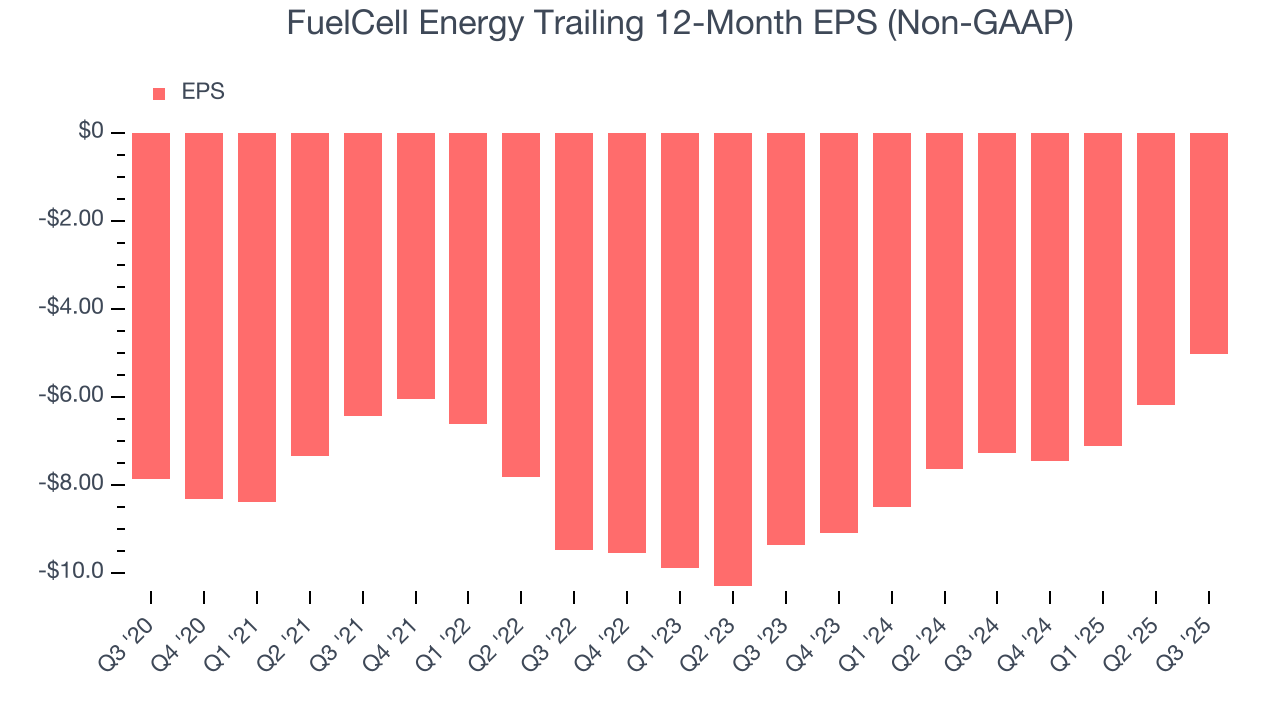 FuelCell Energy Trailing 12-Month EPS (Non-GAAP)