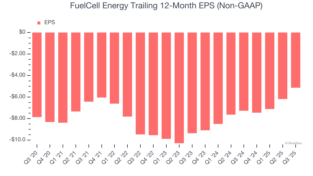 FuelCell Energy Trailing 12-Month EPS (Non-GAAP)