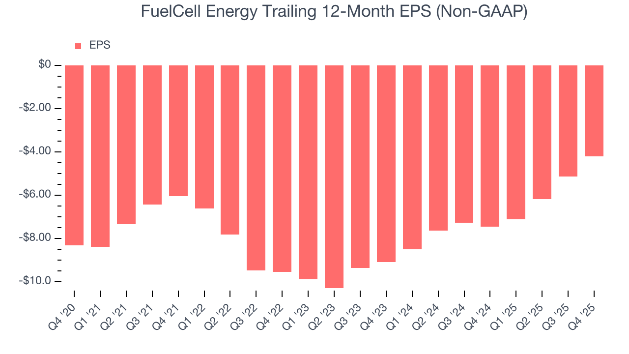 FuelCell Energy Trailing 12-Month EPS (Non-GAAP)