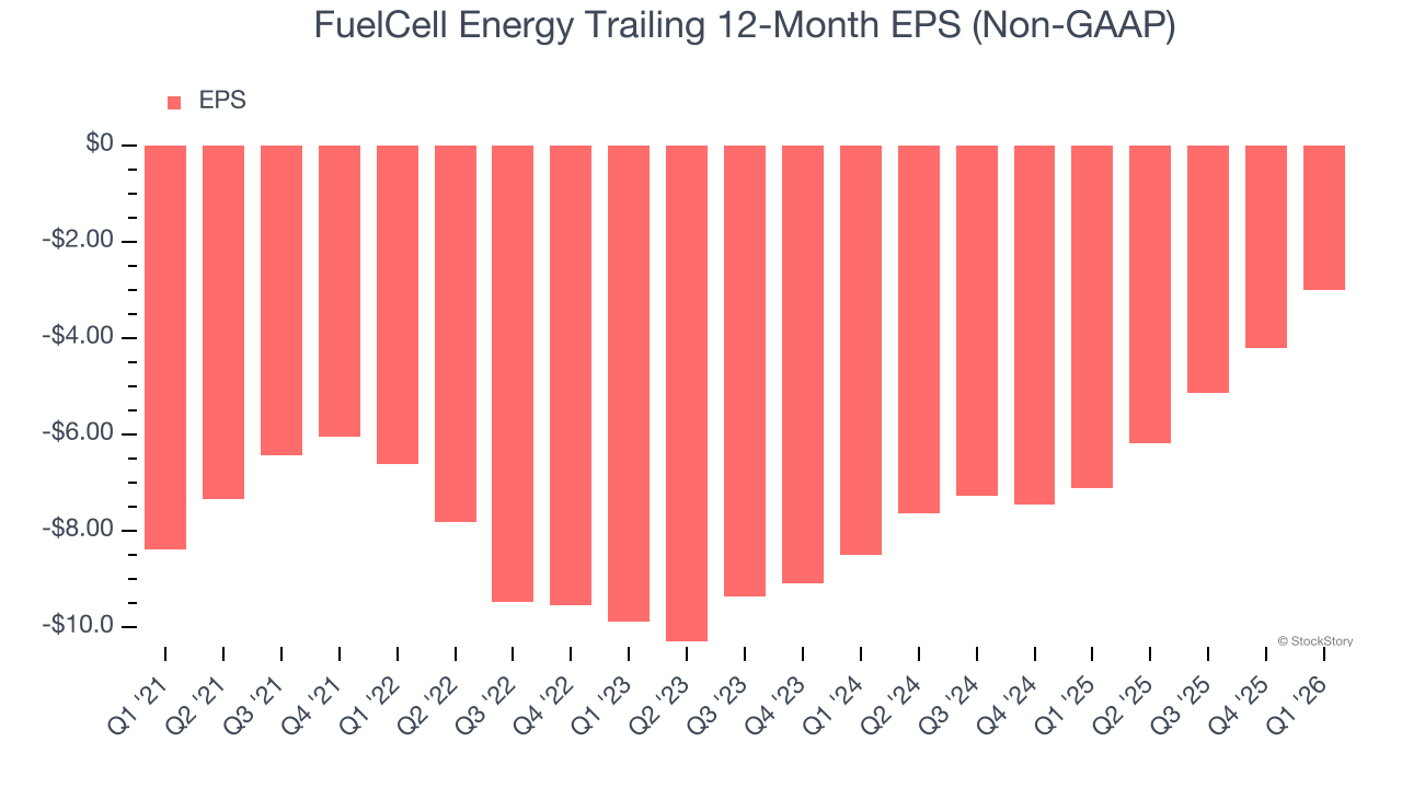 FuelCell Energy Trailing 12-Month EPS (Non-GAAP)
