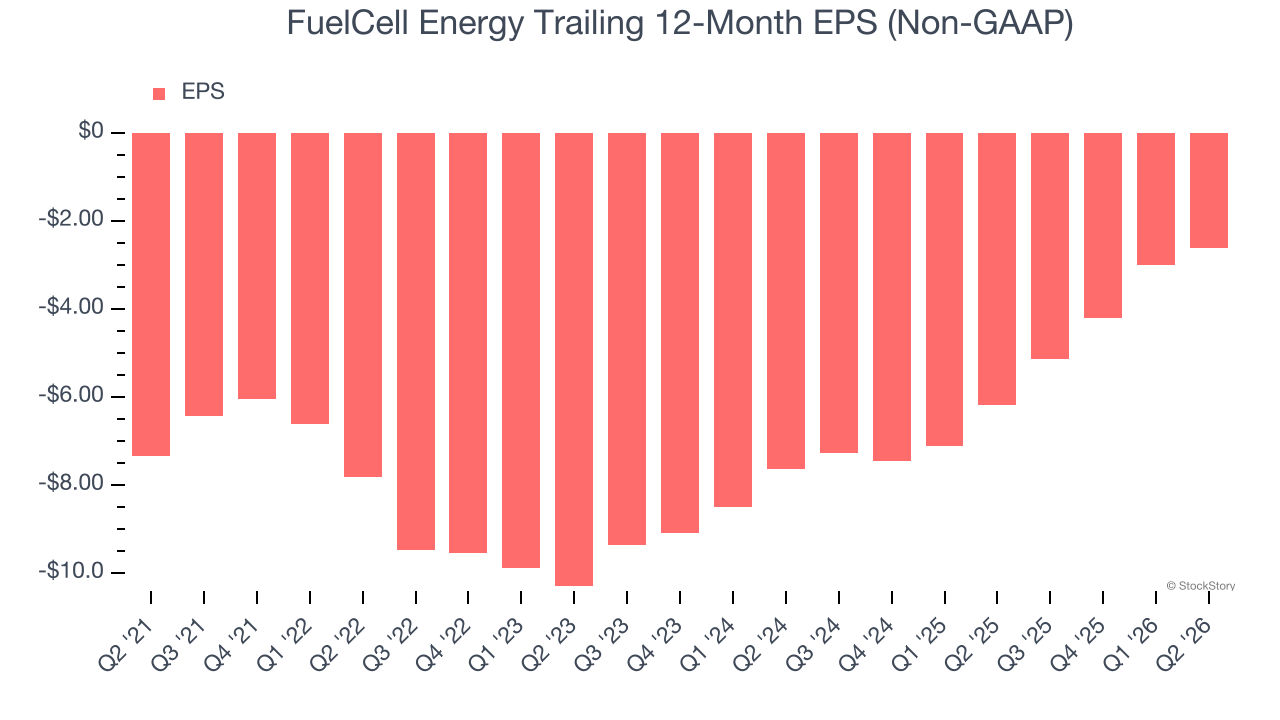 FuelCell Energy Trailing 12-Month EPS (Non-GAAP)