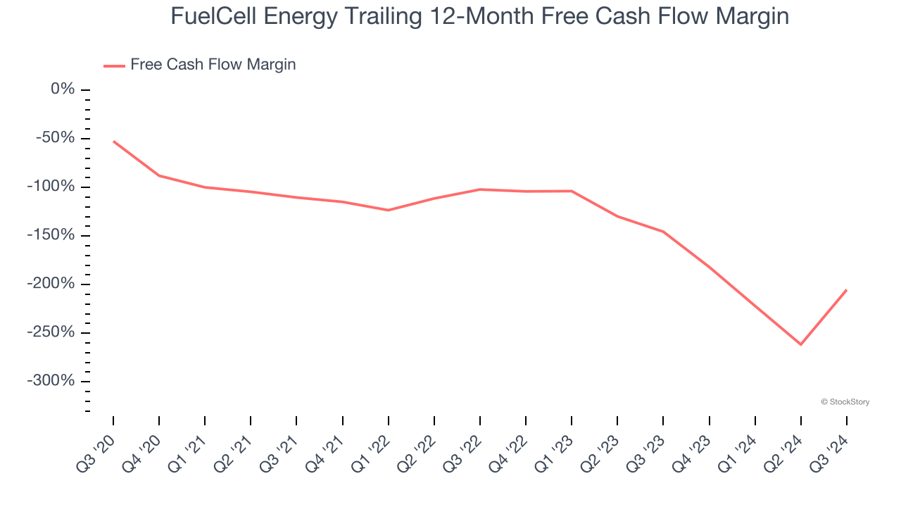 FuelCell Energy Trailing 12-Month Free Cash Flow Margin