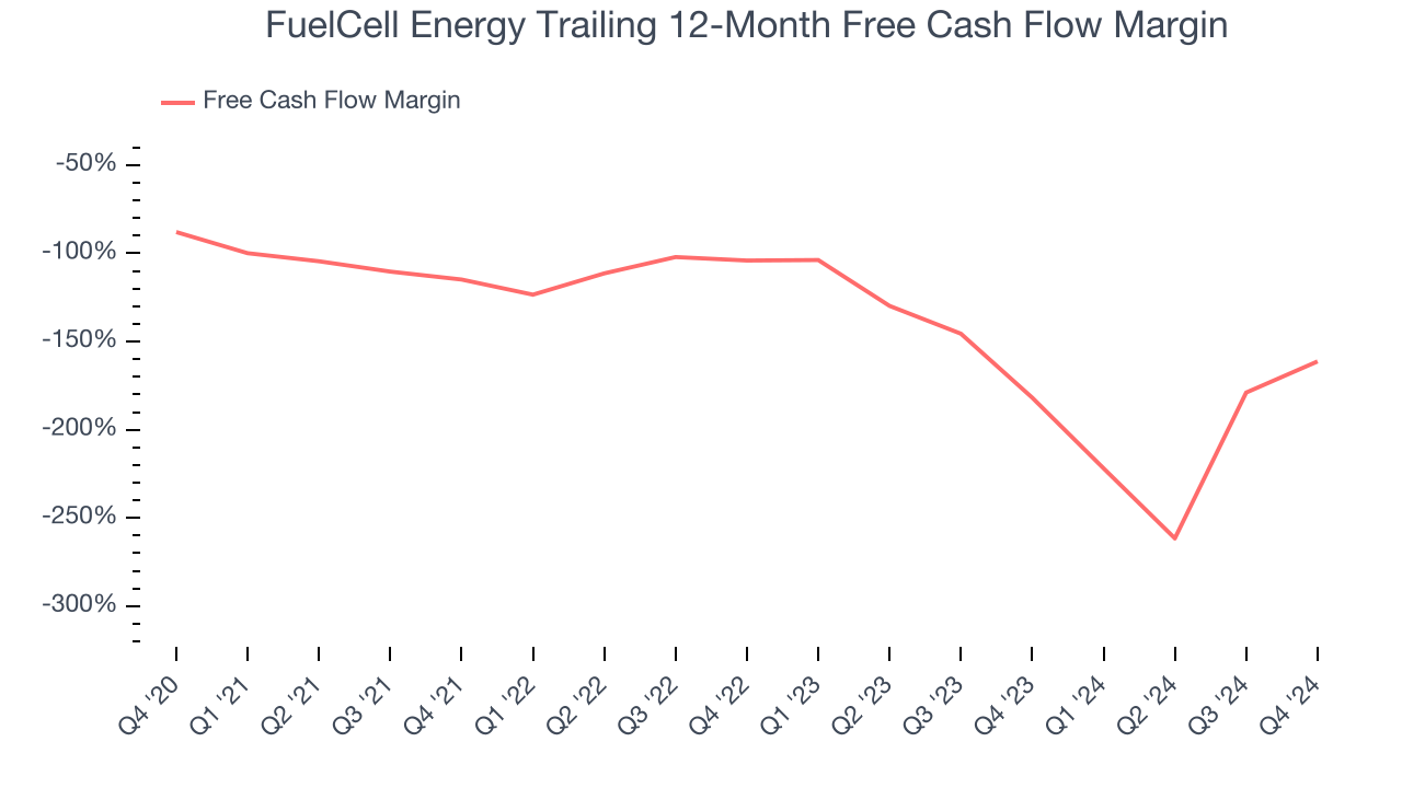 FuelCell Energy Trailing 12-Month Free Cash Flow Margin