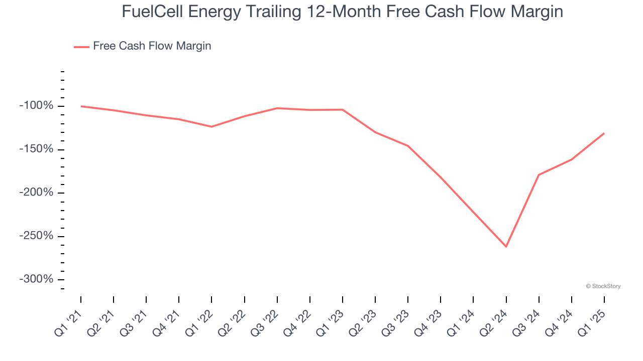 FuelCell Energy Trailing 12-Month Free Cash Flow Margin