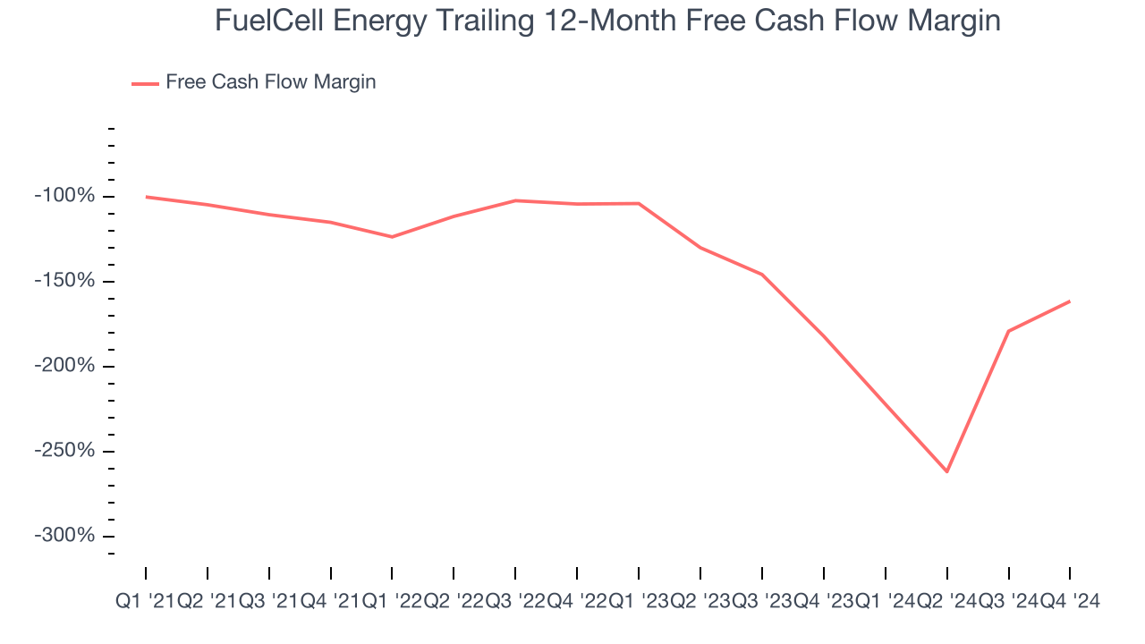 FuelCell Energy Trailing 12-Month Free Cash Flow Margin
