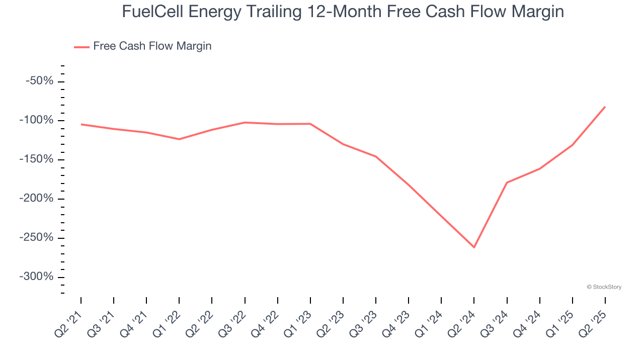 FuelCell Energy Trailing 12-Month Free Cash Flow Margin
