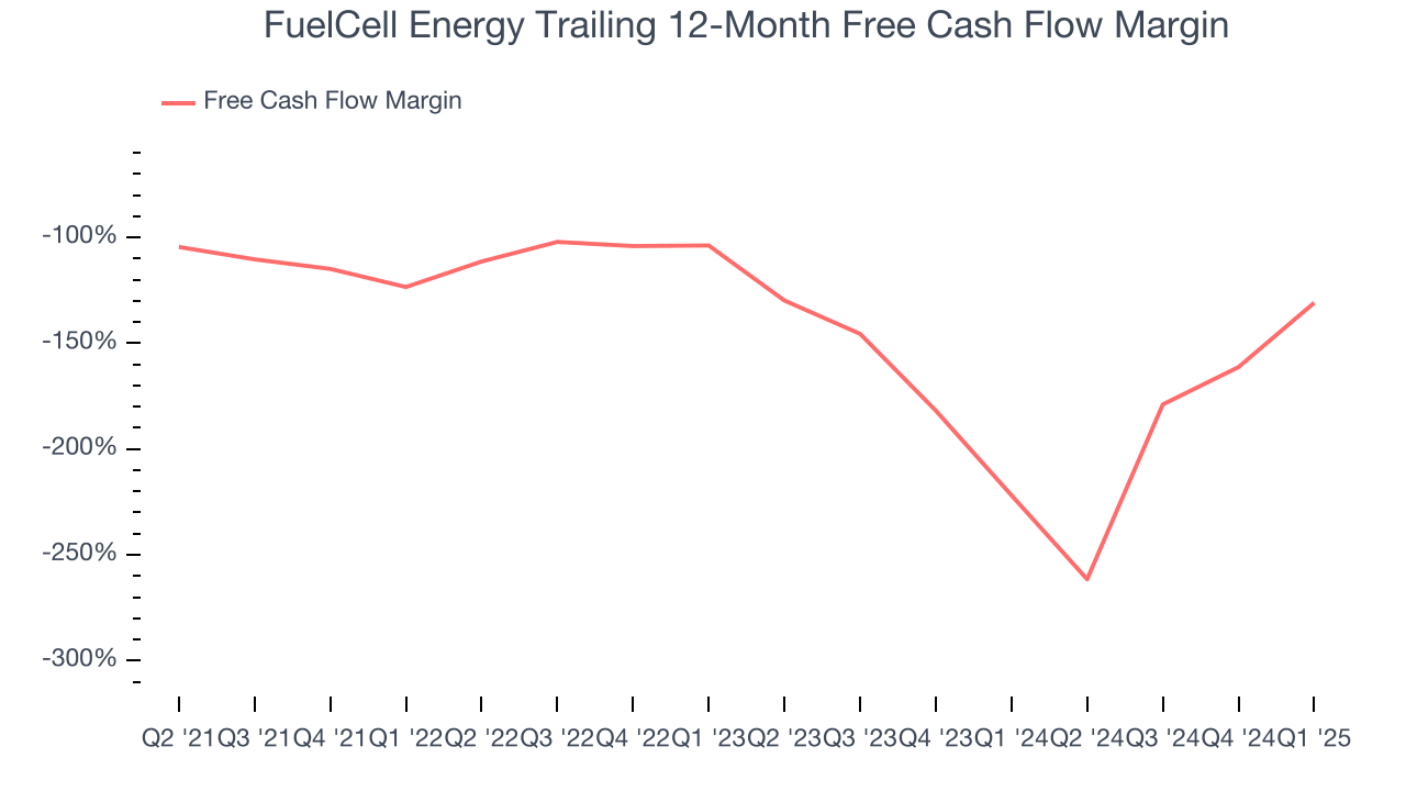 FuelCell Energy Trailing 12-Month Free Cash Flow Margin