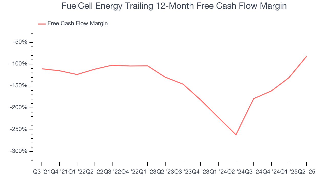 FuelCell Energy Trailing 12-Month Free Cash Flow Margin
