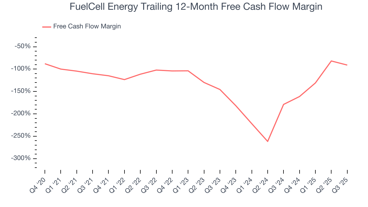 FuelCell Energy Trailing 12-Month Free Cash Flow Margin