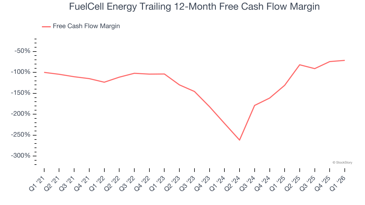 FuelCell Energy Trailing 12-Month Free Cash Flow Margin