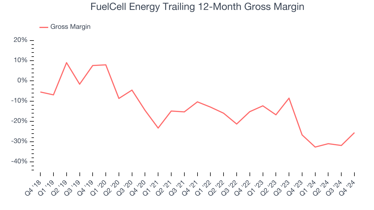 FuelCell Energy Trailing 12-Month Gross Margin