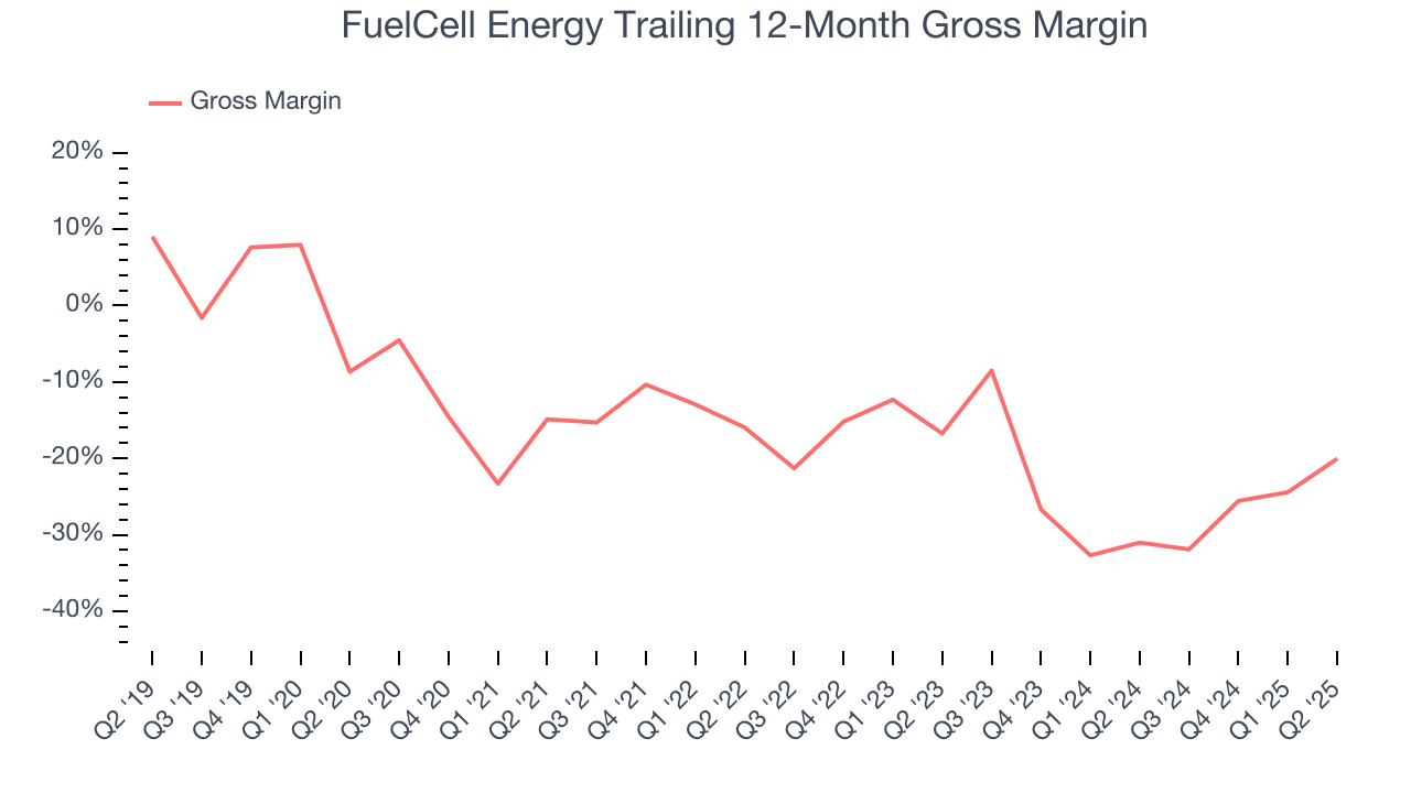 FuelCell Energy Trailing 12-Month Gross Margin