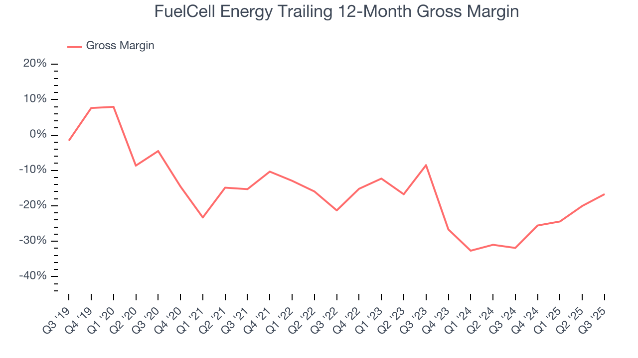 FuelCell Energy Trailing 12-Month Gross Margin