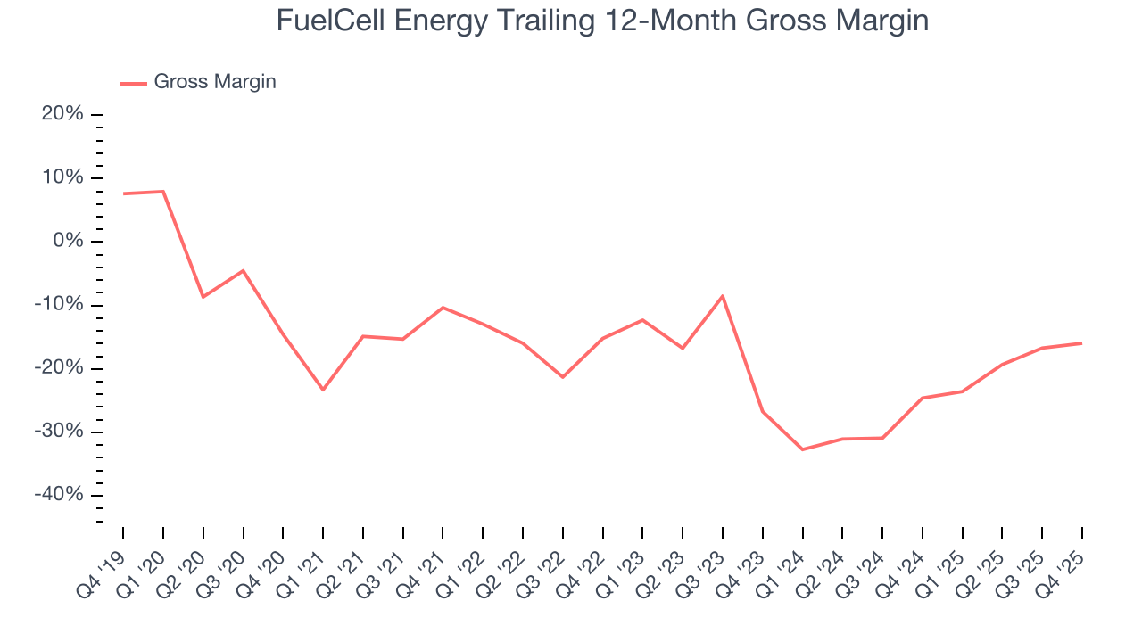 FuelCell Energy Trailing 12-Month Gross Margin