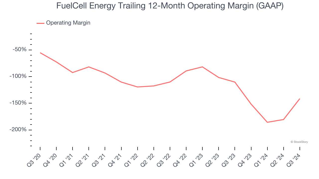 FuelCell Energy Trailing 12-Month Operating Margin (GAAP)