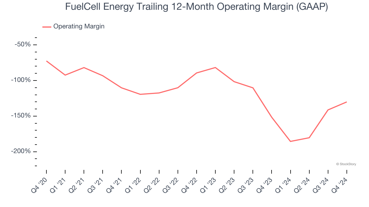 FuelCell Energy Trailing 12-Month Operating Margin (GAAP)