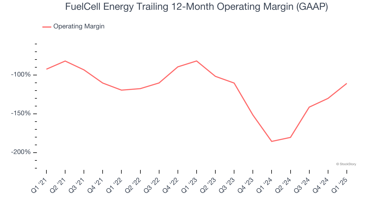 FuelCell Energy Trailing 12-Month Operating Margin (GAAP)
