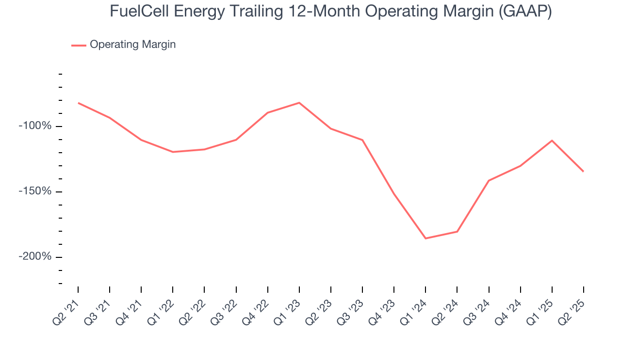 FuelCell Energy Trailing 12-Month Operating Margin (GAAP)