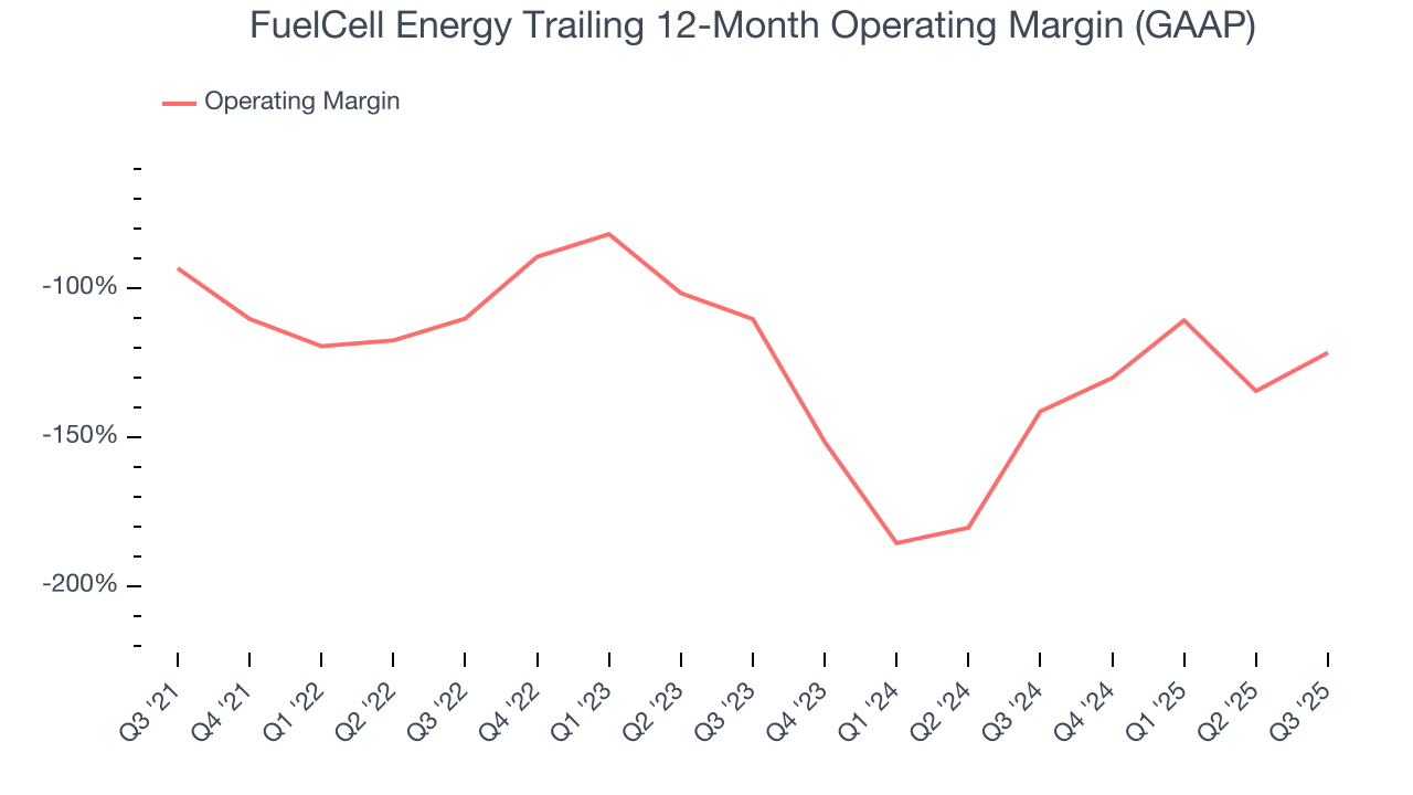FuelCell Energy Trailing 12-Month Operating Margin (GAAP)