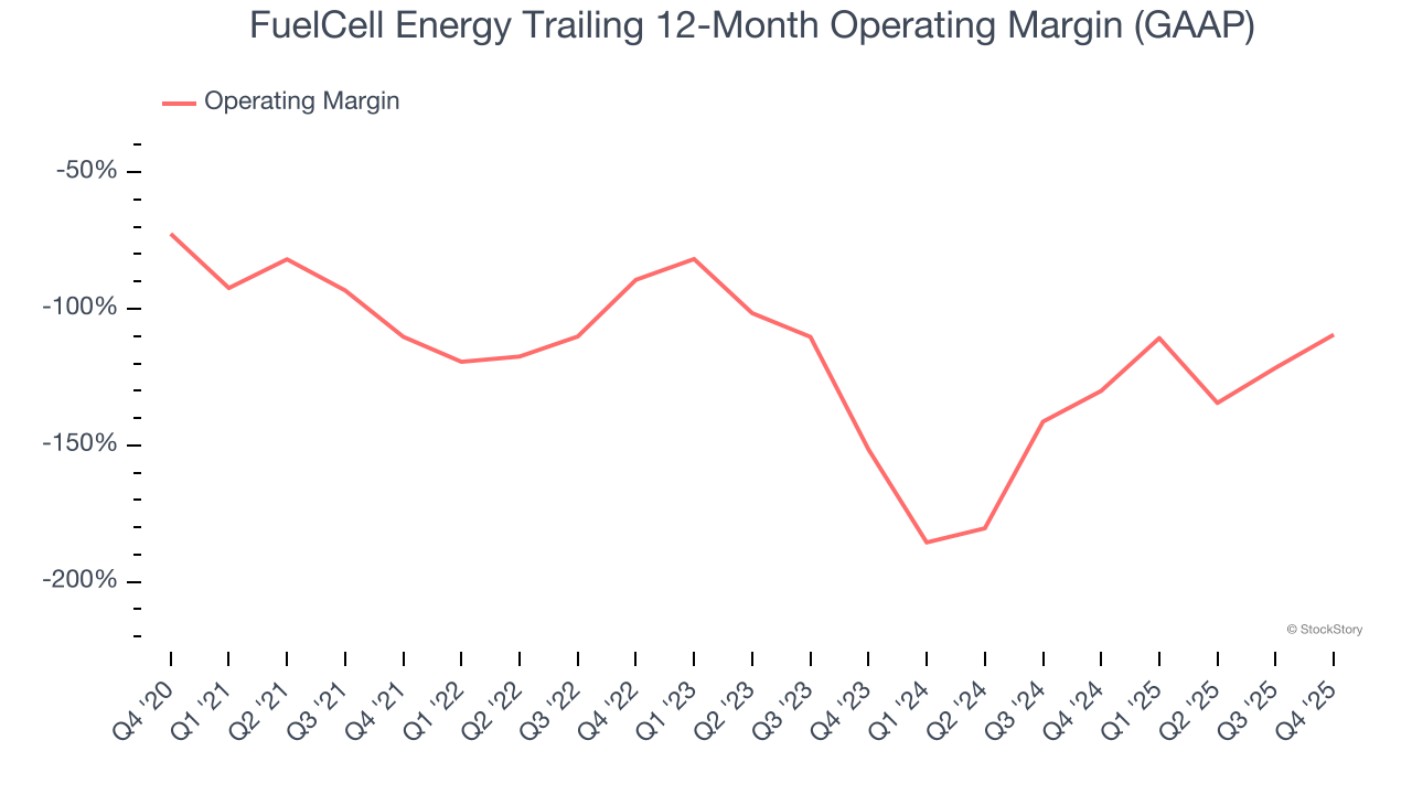 FuelCell Energy Trailing 12-Month Operating Margin (GAAP)