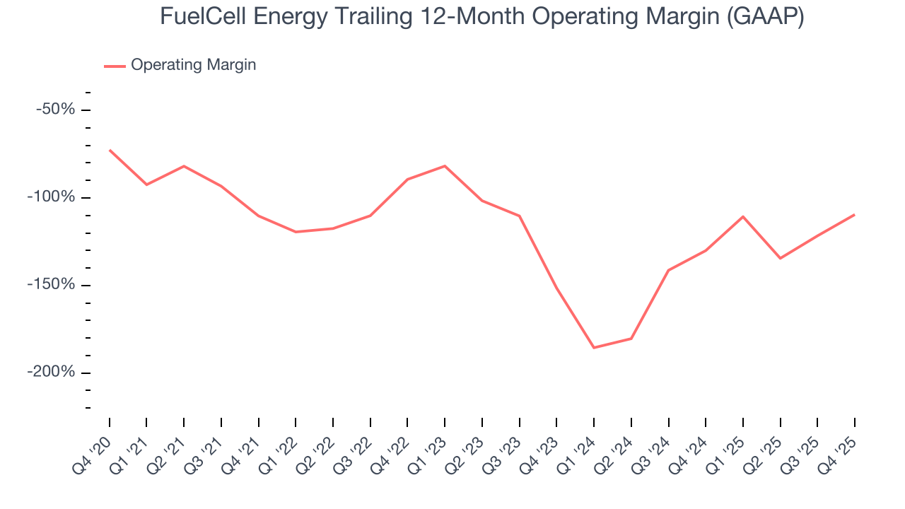FuelCell Energy Trailing 12-Month Operating Margin (GAAP)