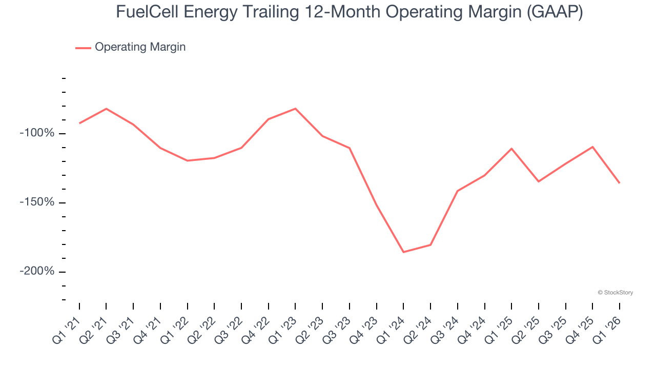 FuelCell Energy Trailing 12-Month Operating Margin (GAAP)