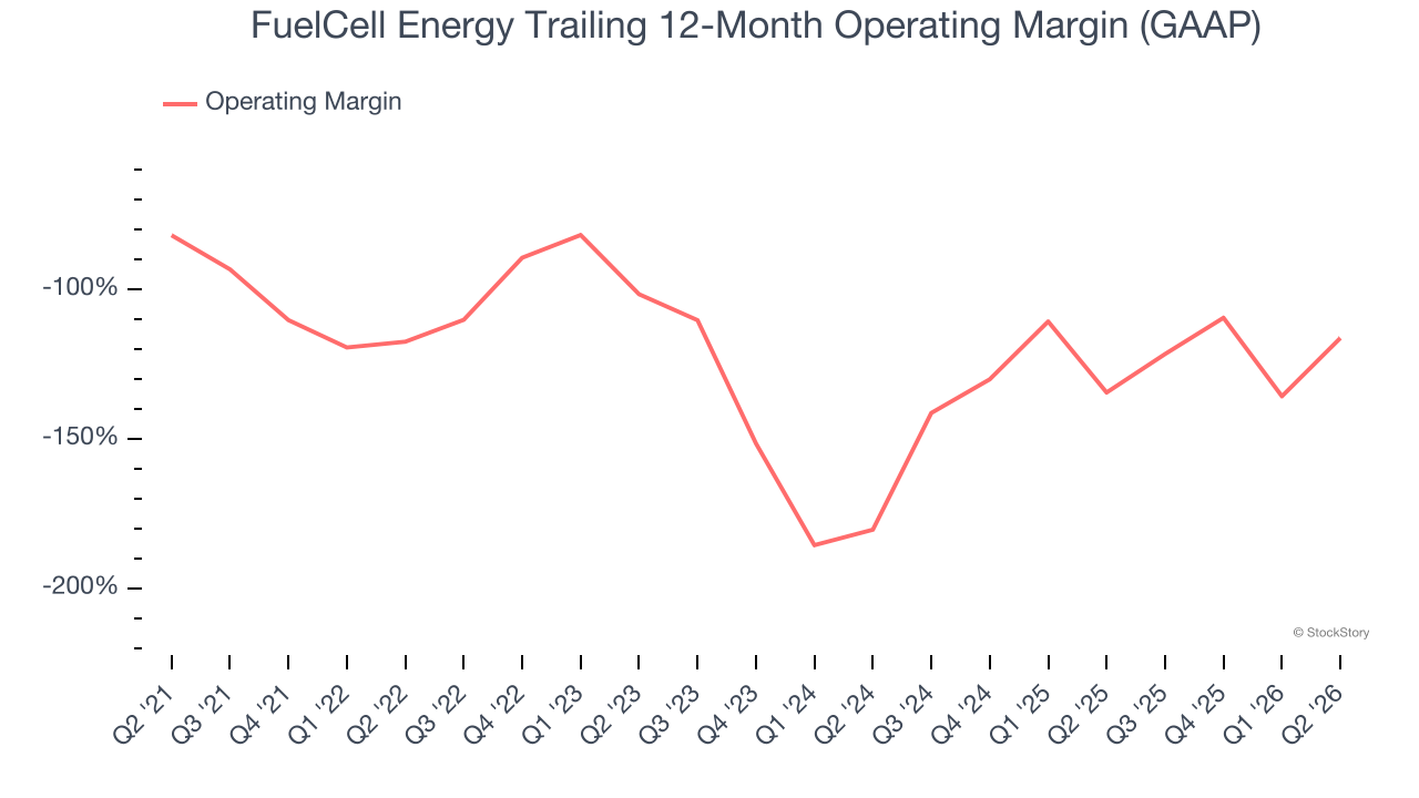 FuelCell Energy Trailing 12-Month Operating Margin (GAAP)
