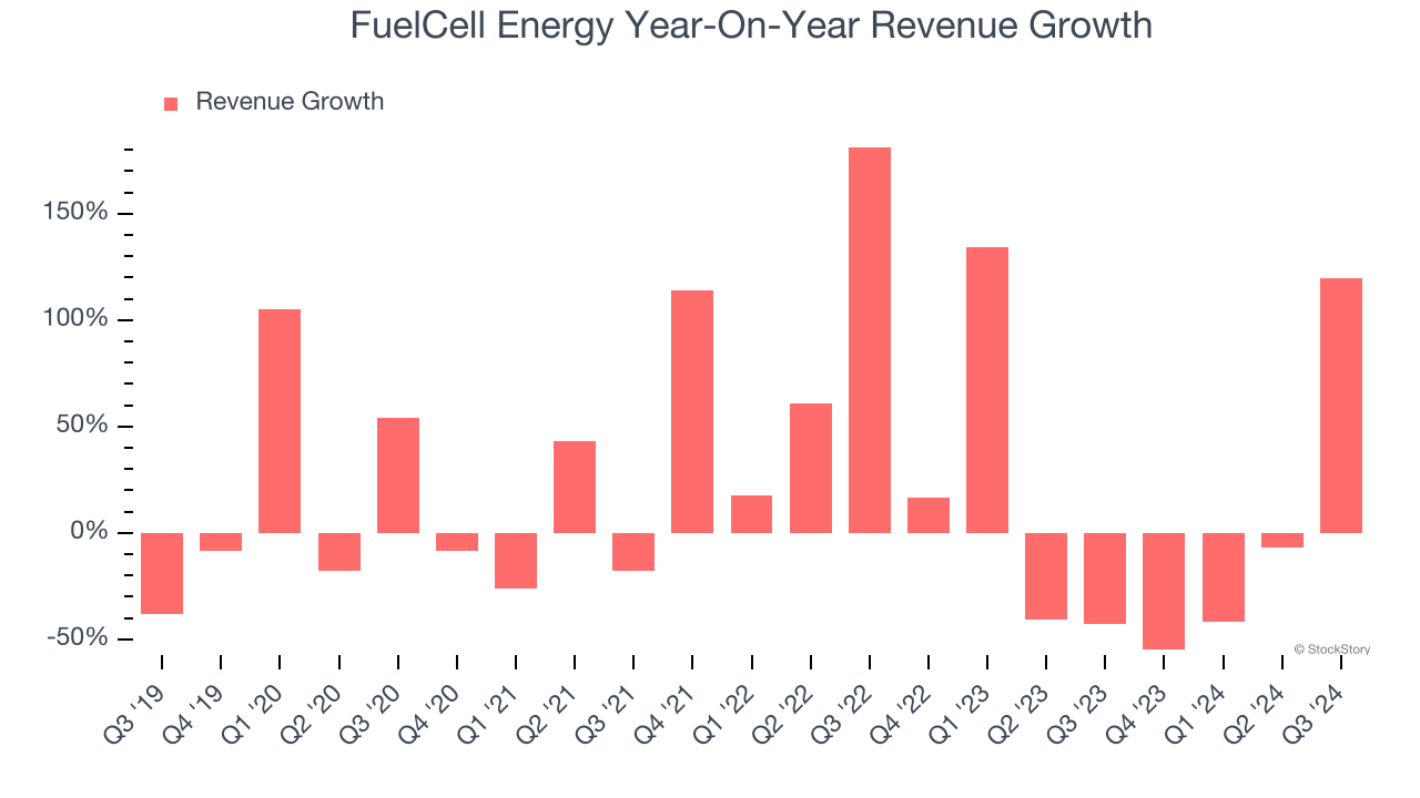 FuelCell Energy Year-On-Year Revenue Growth