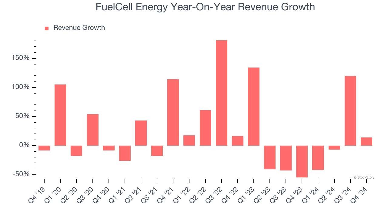 FuelCell Energy Year-On-Year Revenue Growth